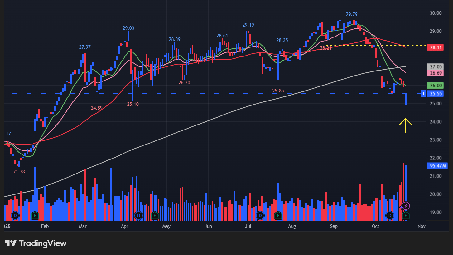 AT&T(T)の株価チャート
