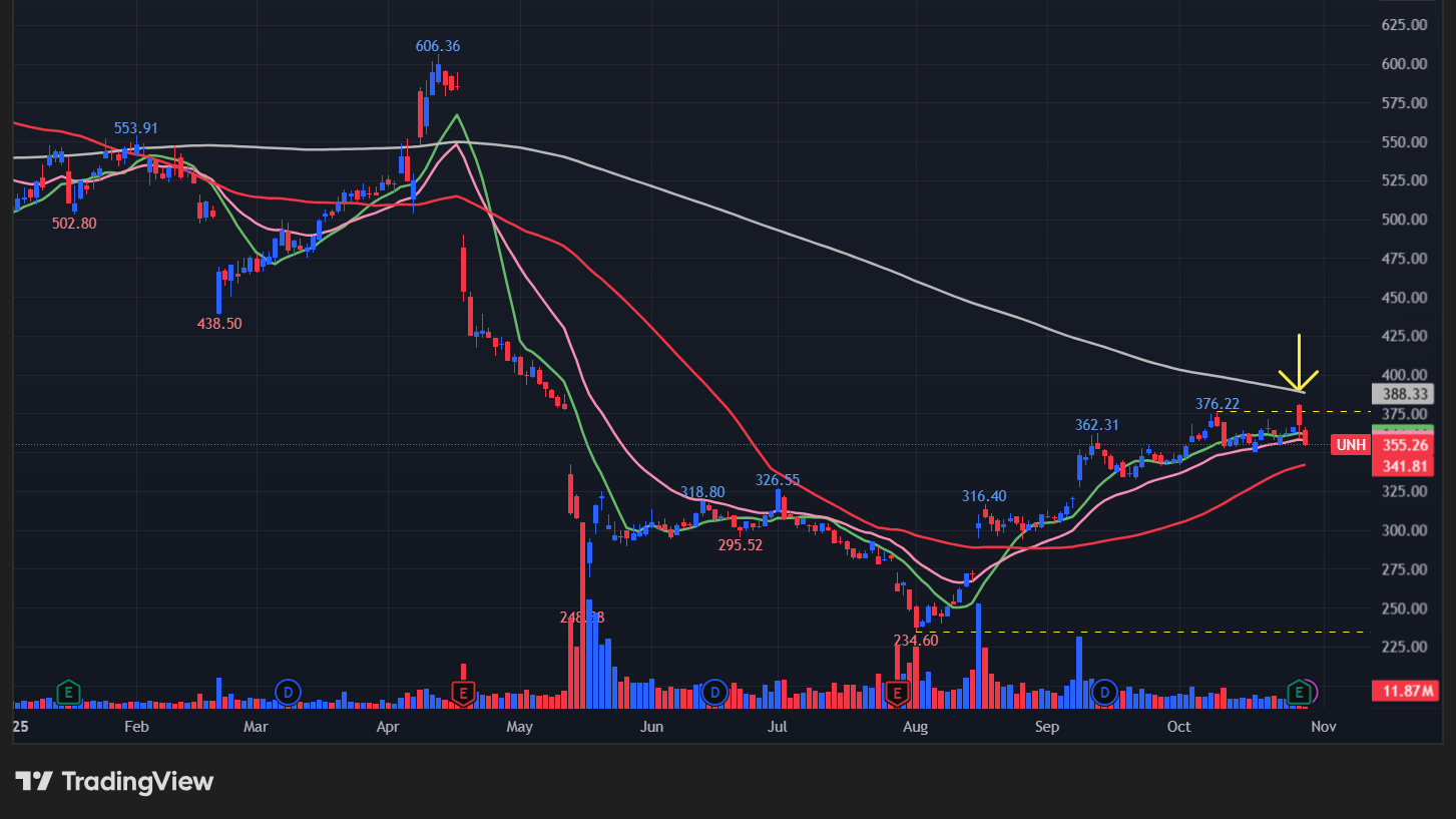 ユナイテッドヘルス(UNH)の株価チャート