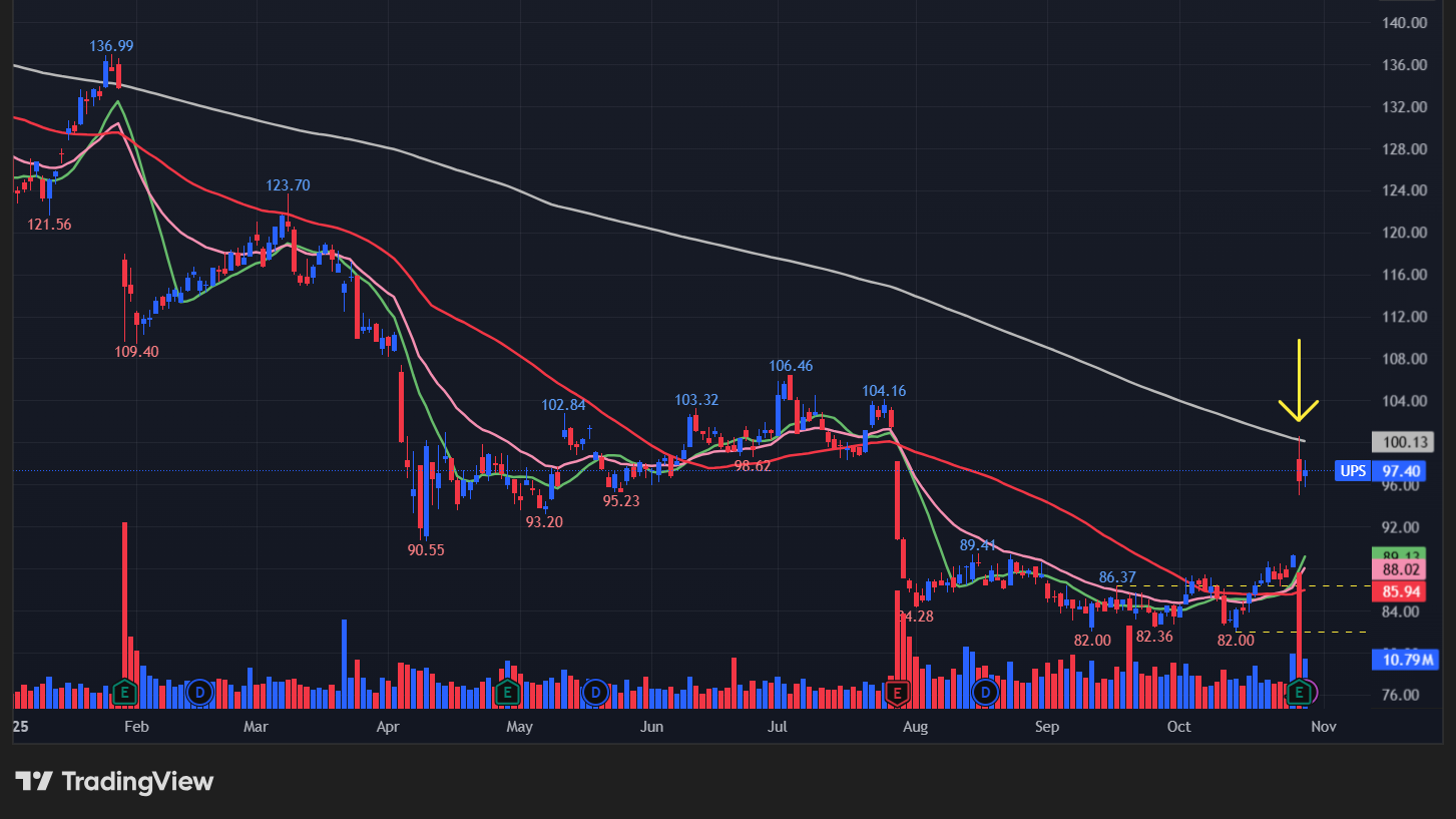 ユナイテッド・パーセル・サービス(UPS)の株価チャート