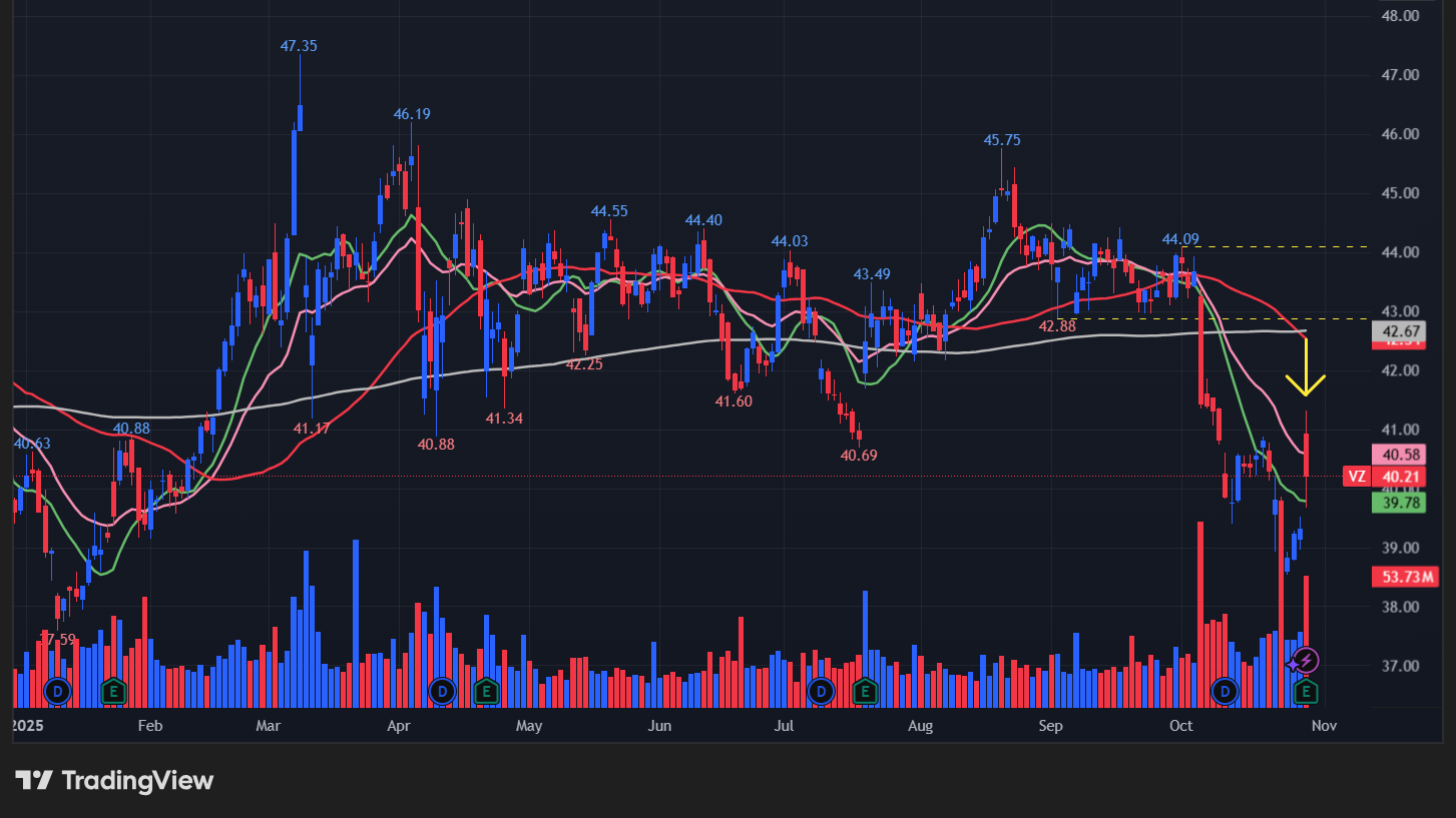 ベライゾン(VZ)の株価チャート
