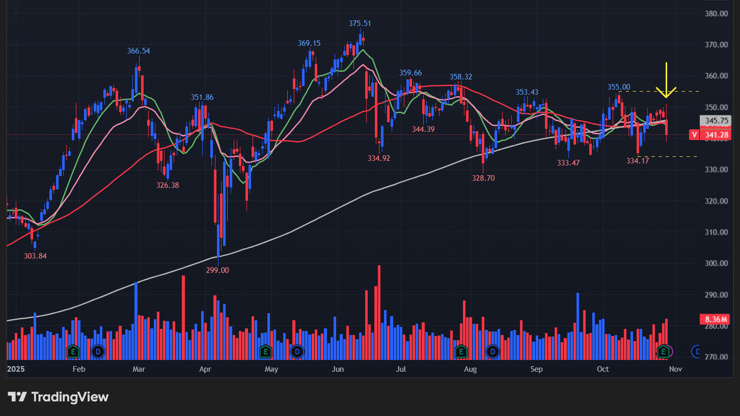 ビザ(V)の株価チャート