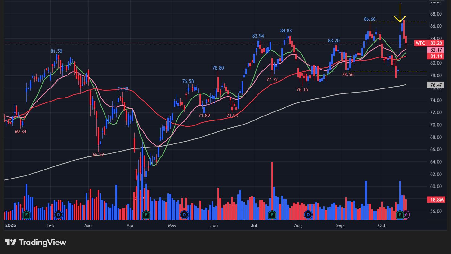 ウェルズファーゴ(WFC)の株価チャート