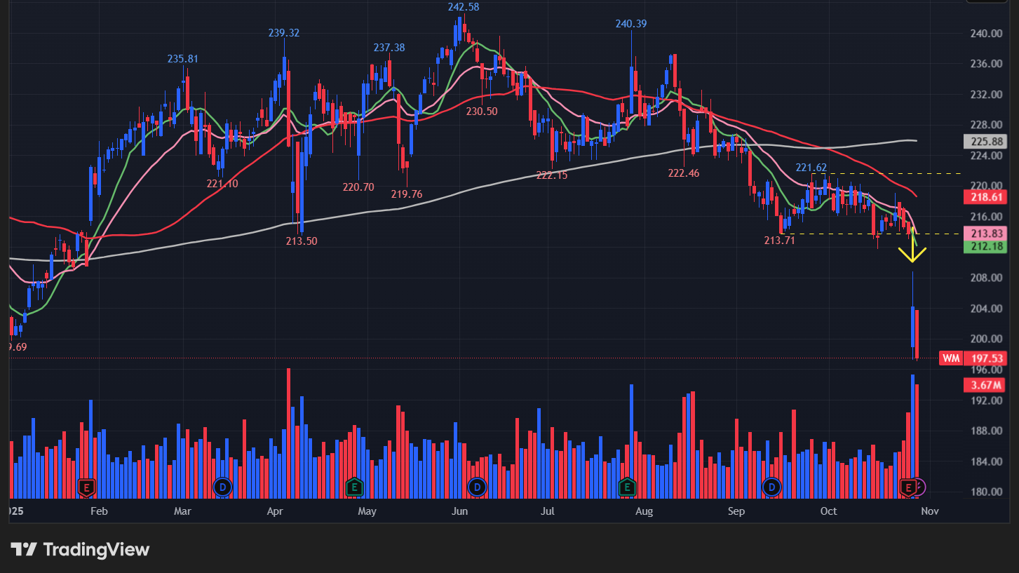 ウェイストマネージメント(WM)の株価チャート