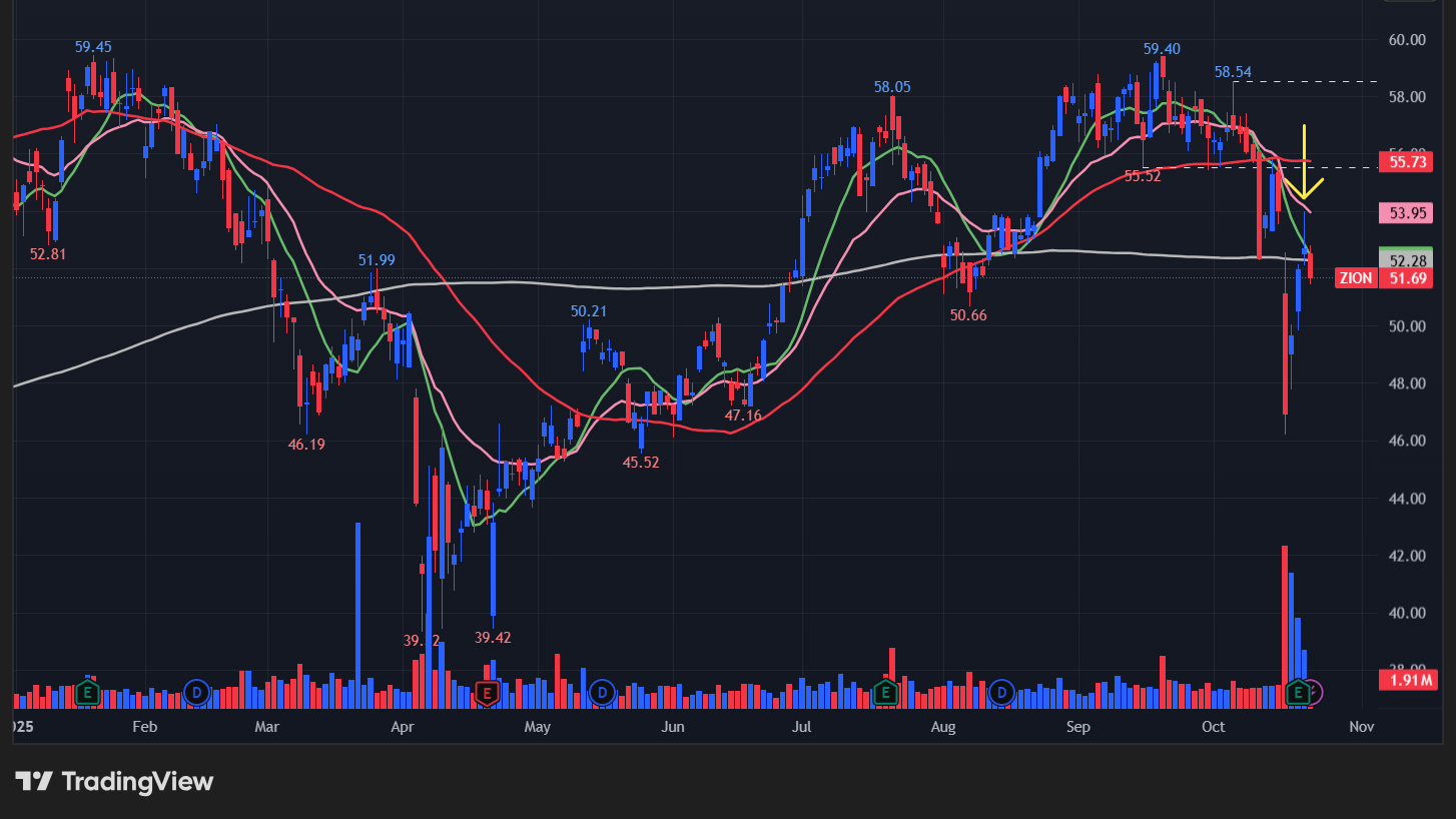 ジオンズ・バンコープ(ZION)の株価チャート