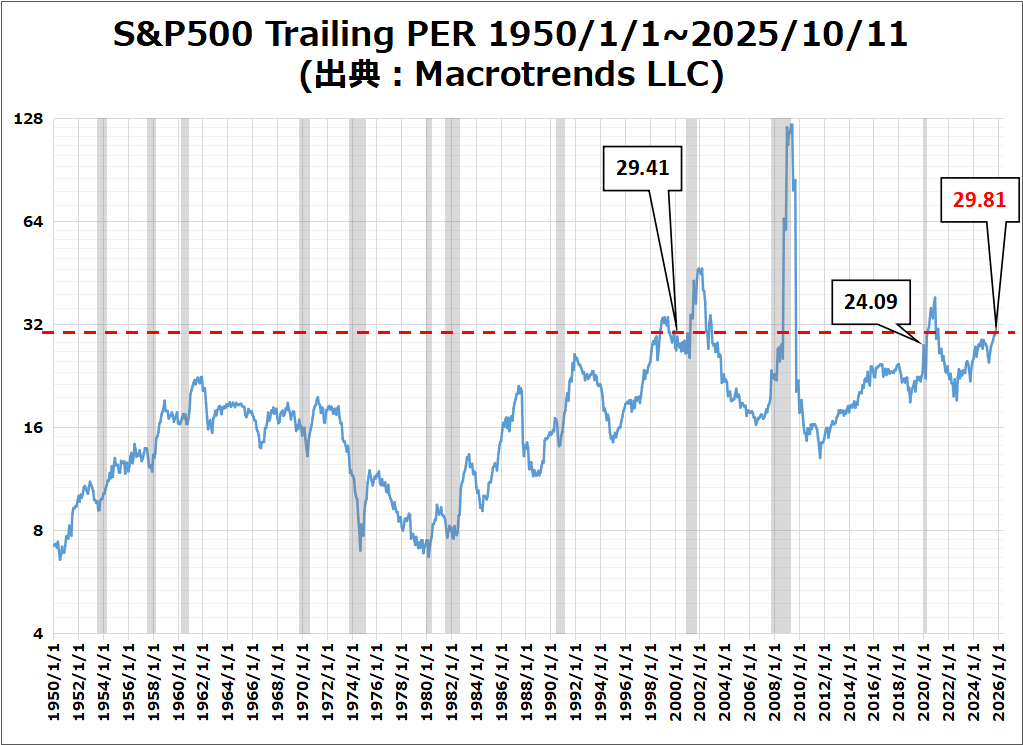 S&P500のバリュエーションのグラフ(Macrotrends LLC)