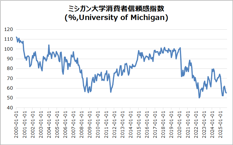 ミシガン大学消費者信頼感指数(速報)のグラフ