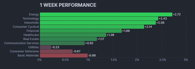米国株の各セクターの週間パフォーマンスの棒グラフ (出典:finviz)