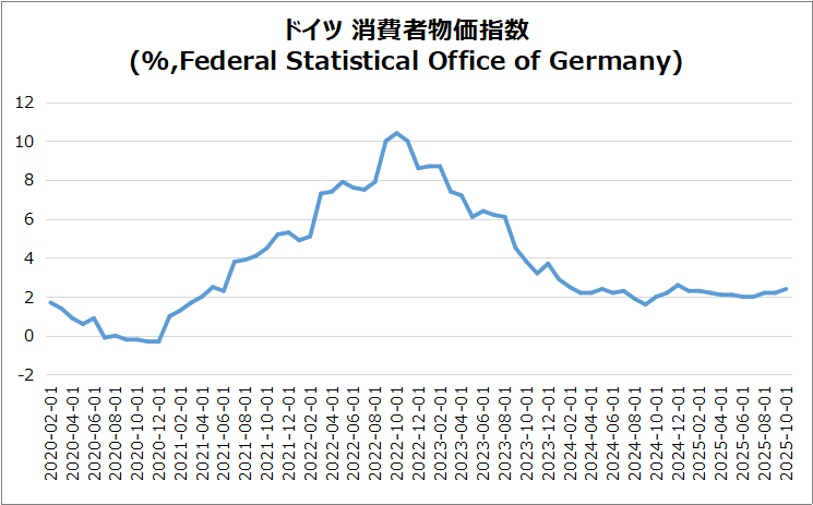 独・CPI(速報)のグラフ