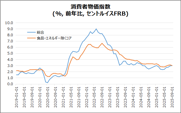米・CPI(9月分)のグラフ