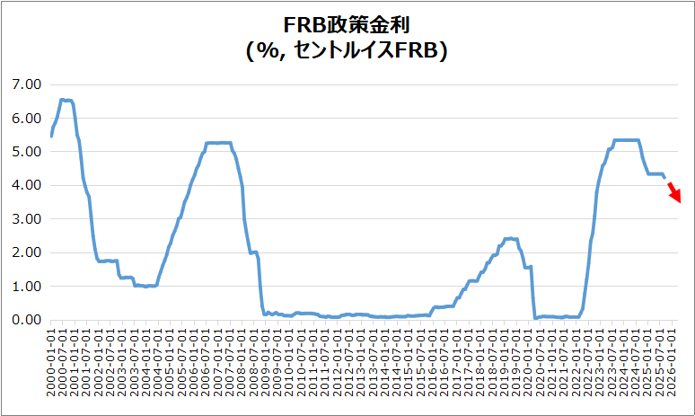 米・FRB政策金利のグラフ