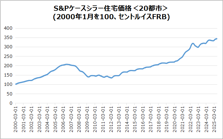 米・S&Pケースシラー住宅価格(20都市)のグラフ