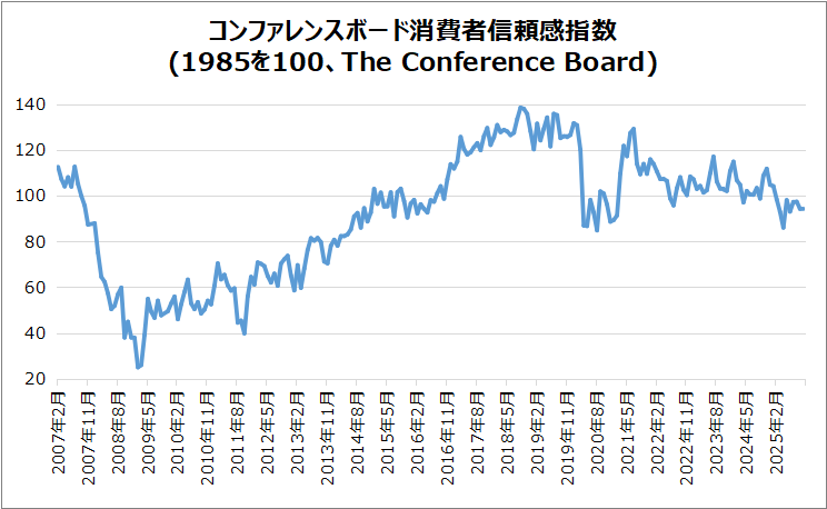 米・コンファレンスボード消費者信頼感指数のグラフ