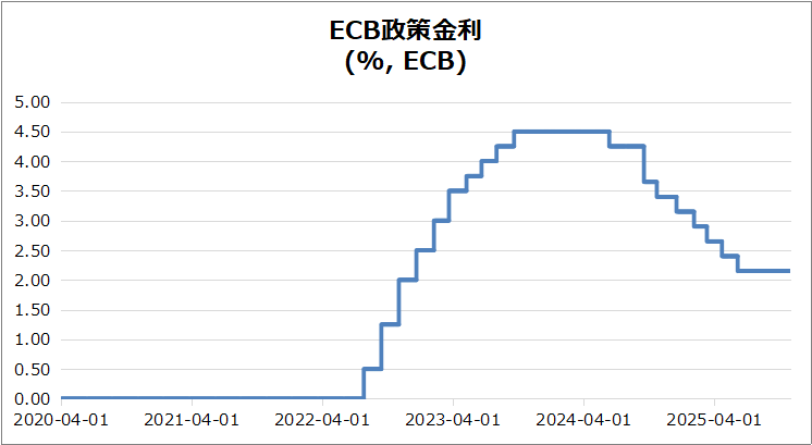 欧・ECB政策金利のグラフ