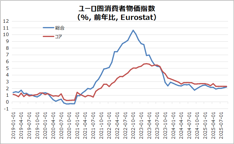 欧・ユーロ圏消費者物価指数(HICP)のグラフ