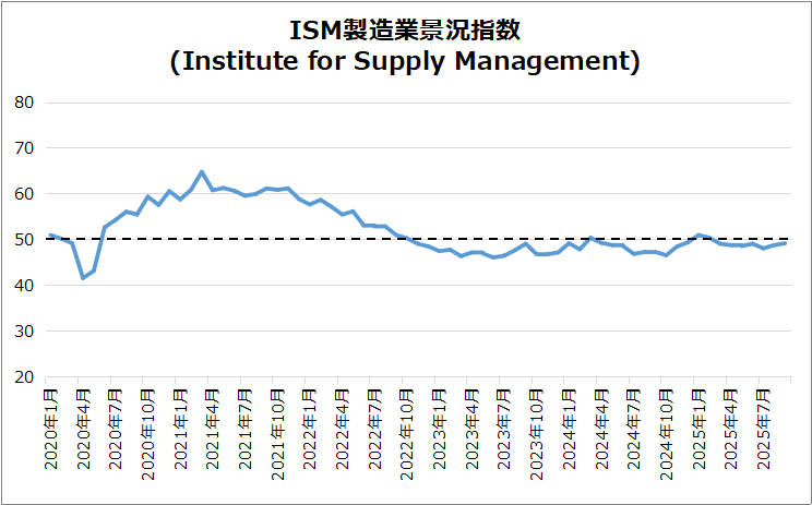 米・ISM製造業景況指数のグラフ