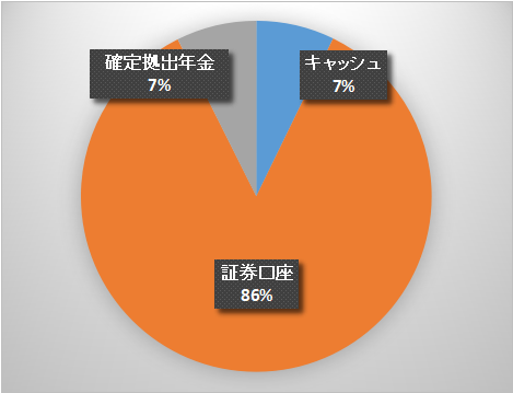 ポートフォリオの円グラフ