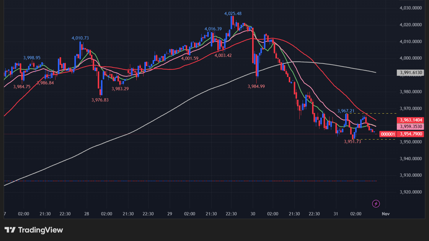 上海総合指数の5分足チャート