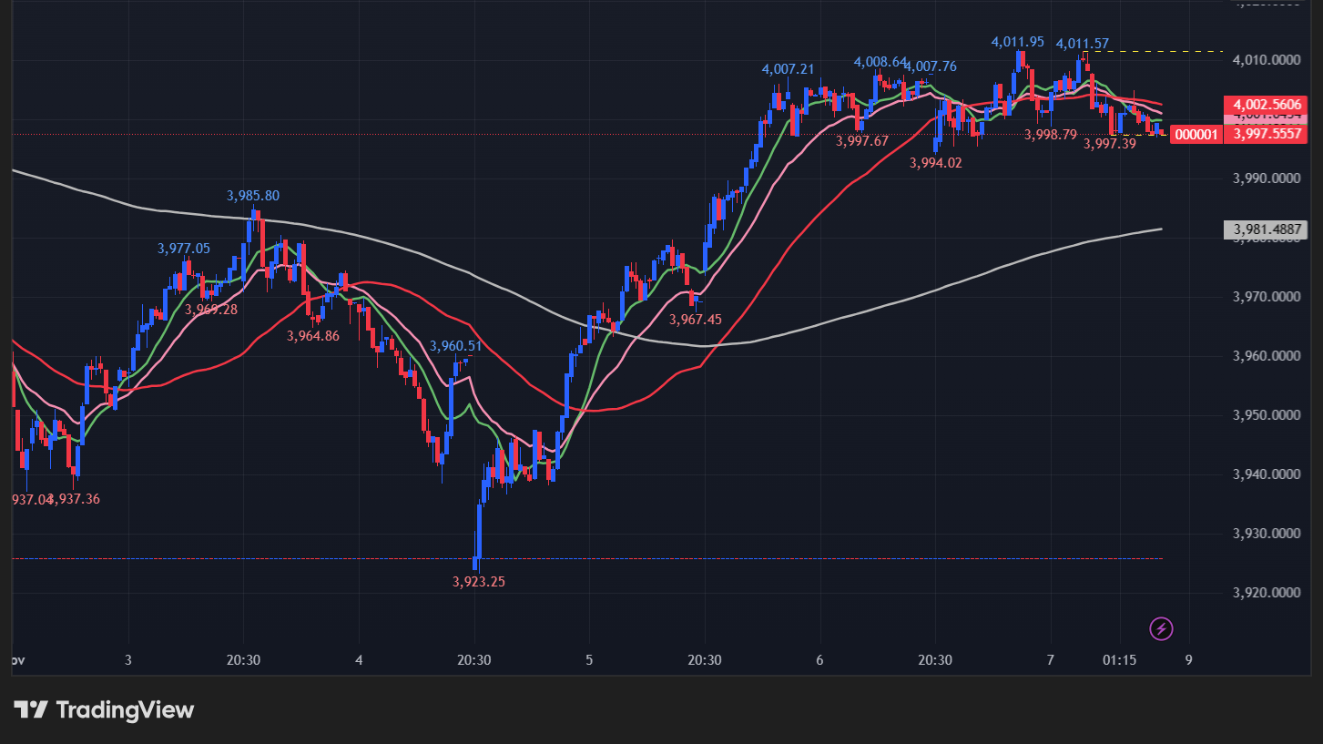 上海総合指数の5分足チャート