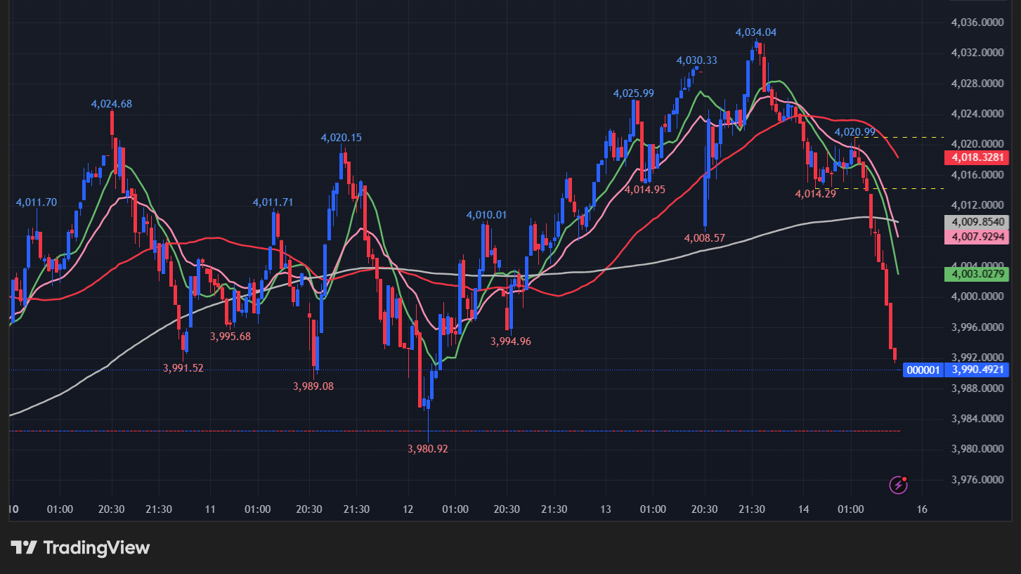 上海総合指数の5分足チャート