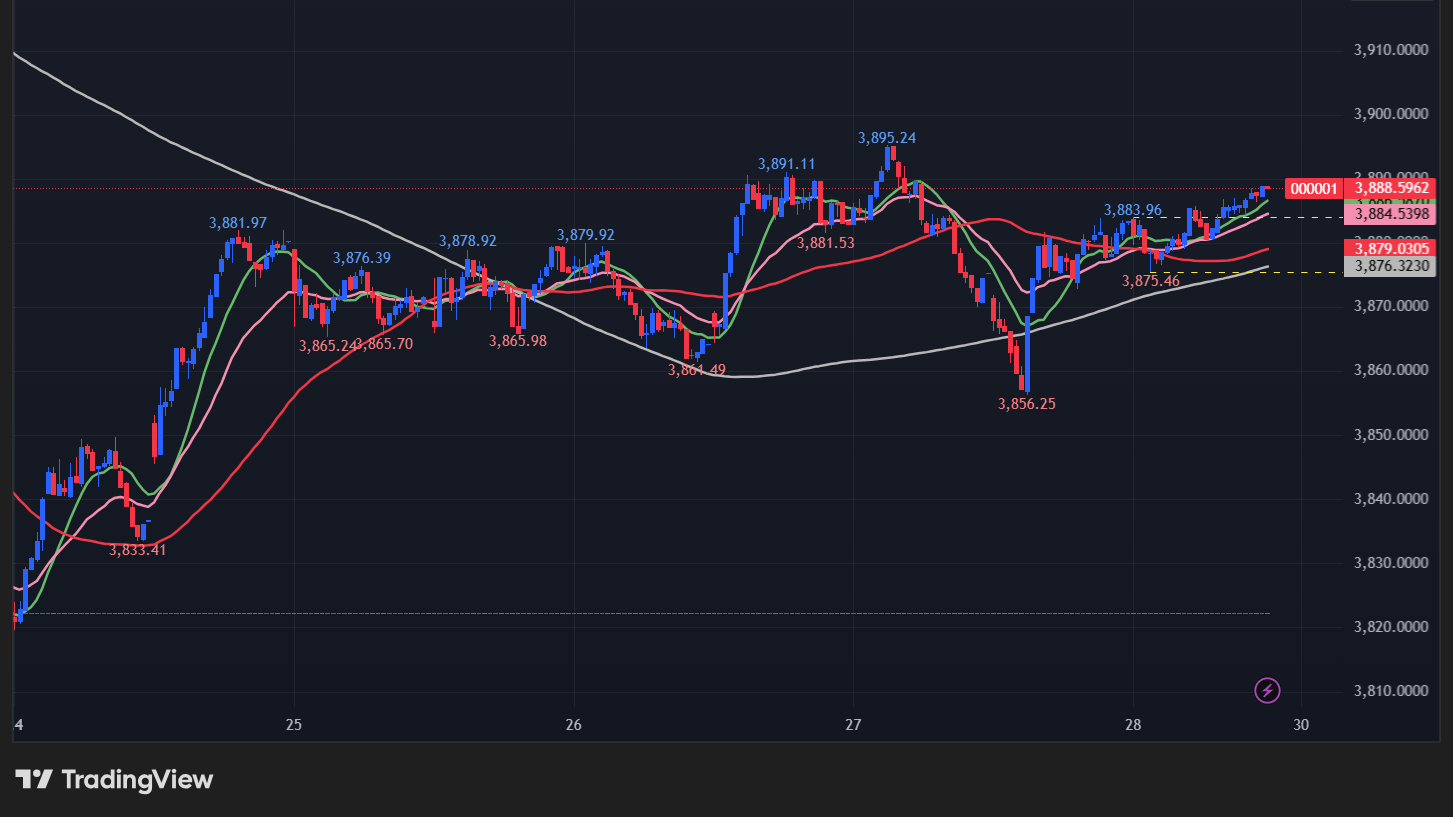 上海総合指数の5分足チャート