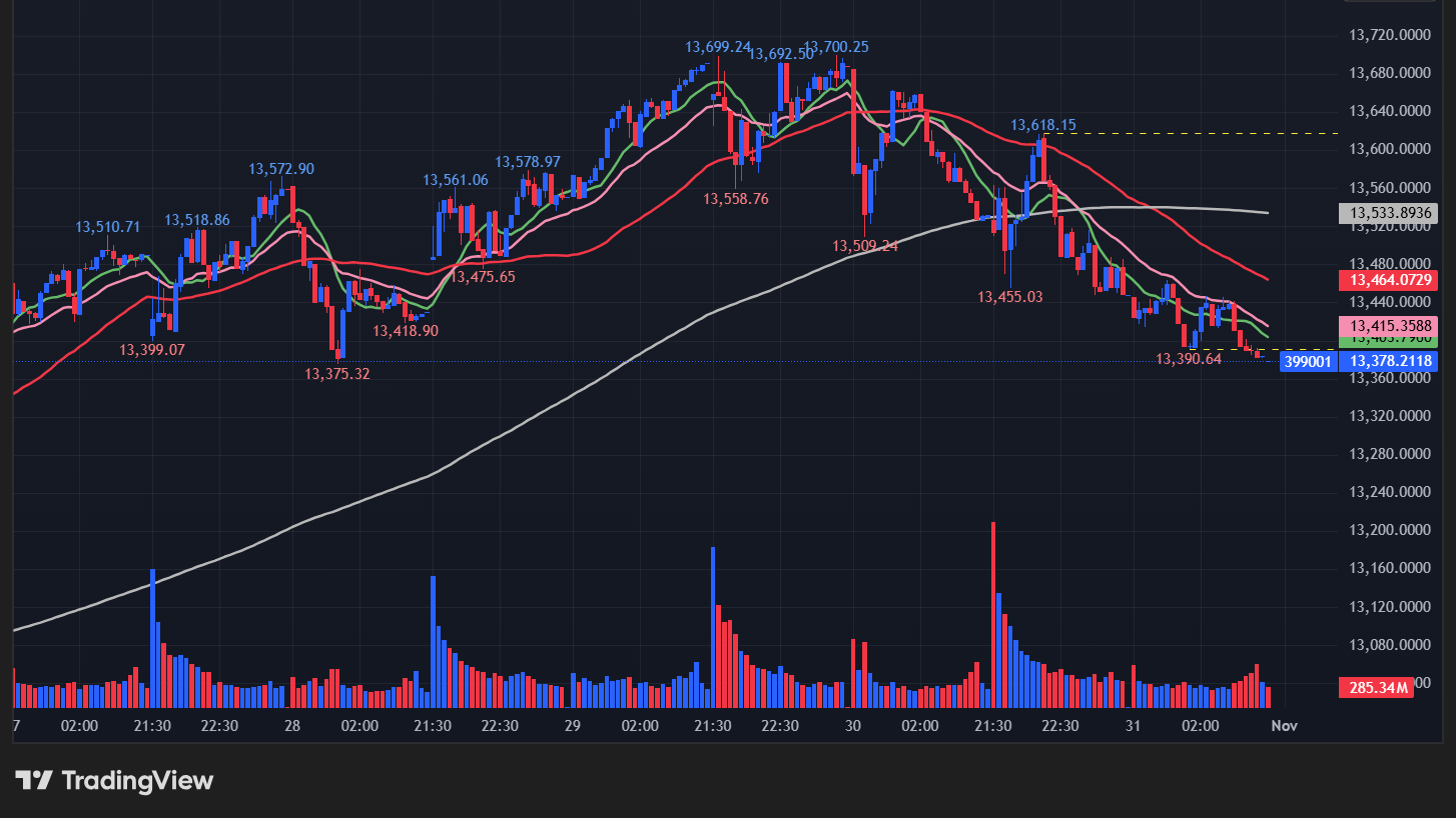 深セン総合指数の5分足チャート