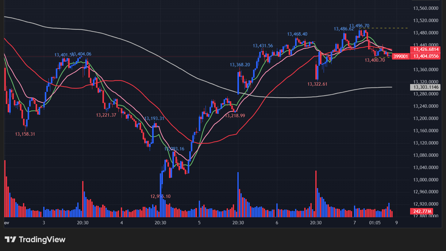 深セン総合指数の5分足チャート