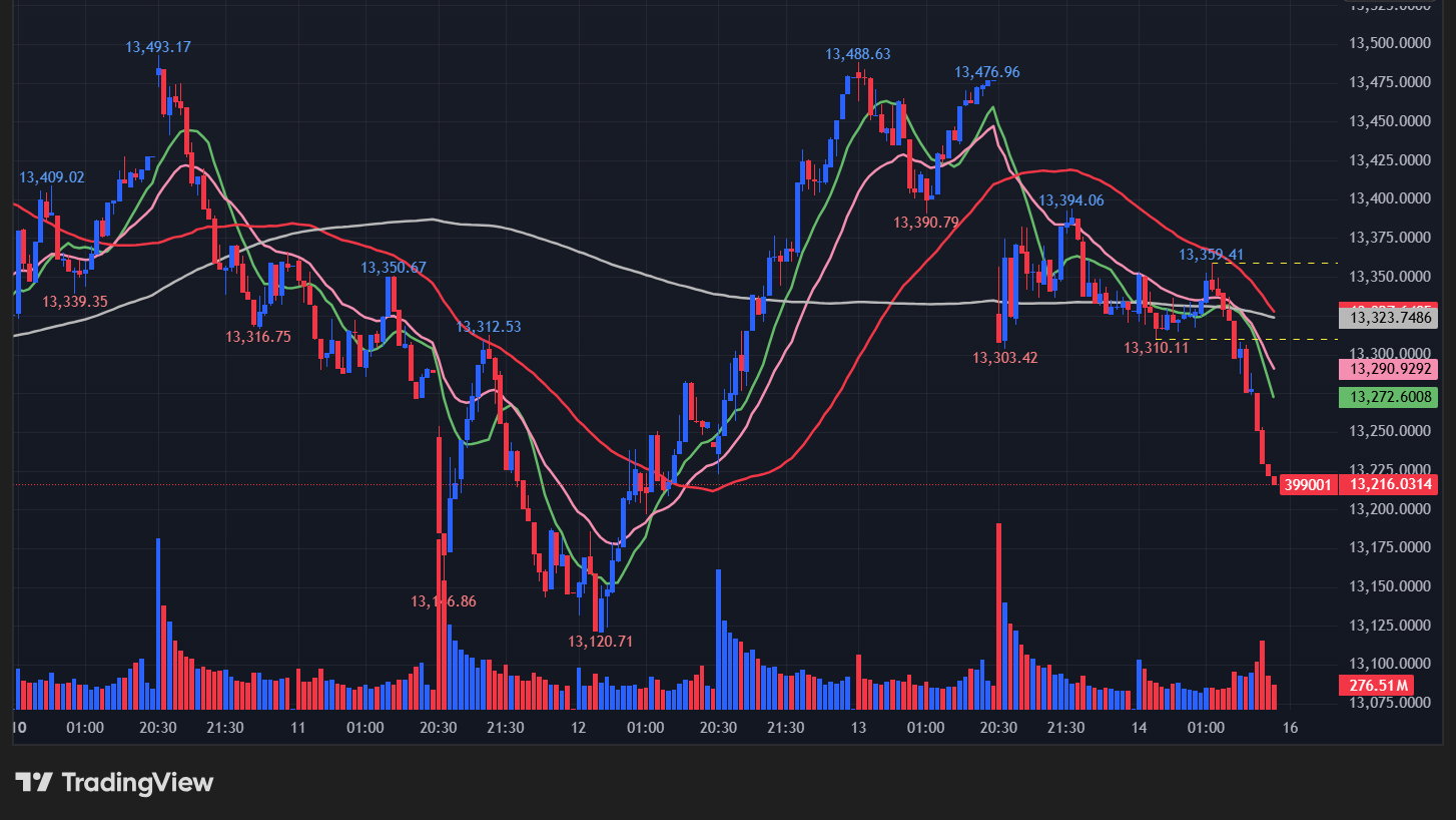 深セン総合指数の5分足チャート