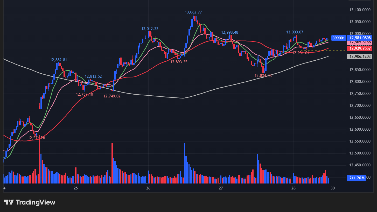 深セン総合指数の5分足チャート