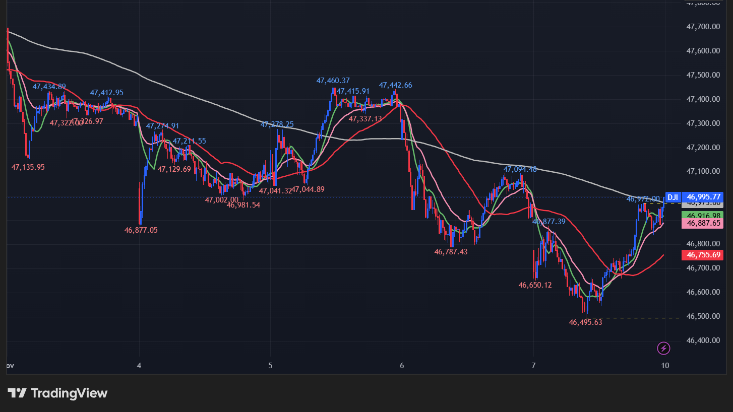 ダウの5分足チャート