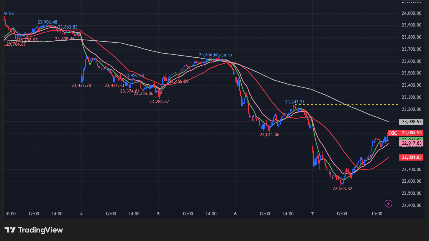 NASDAQの5分足チャート