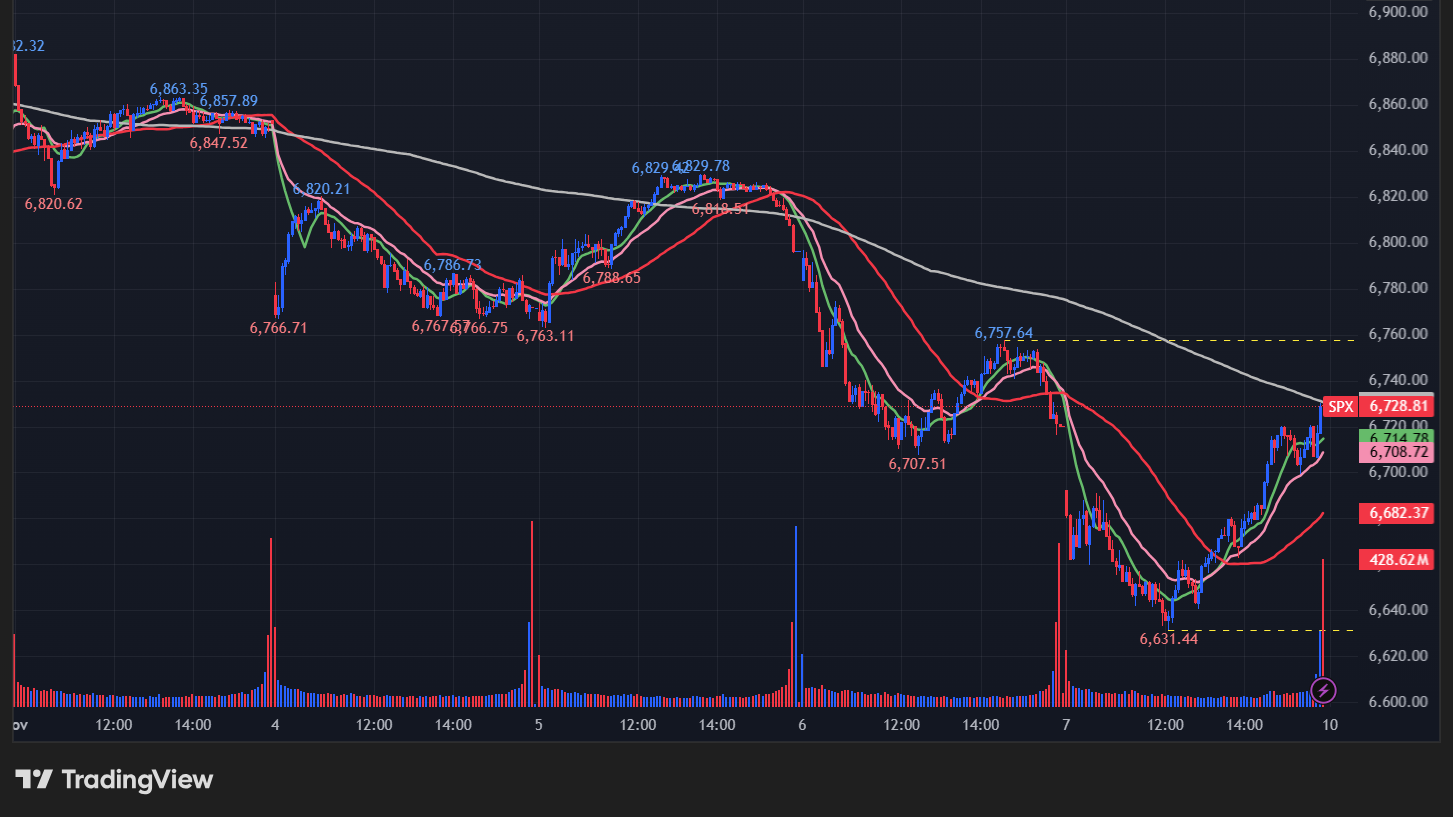 S&P500の5分足チャート