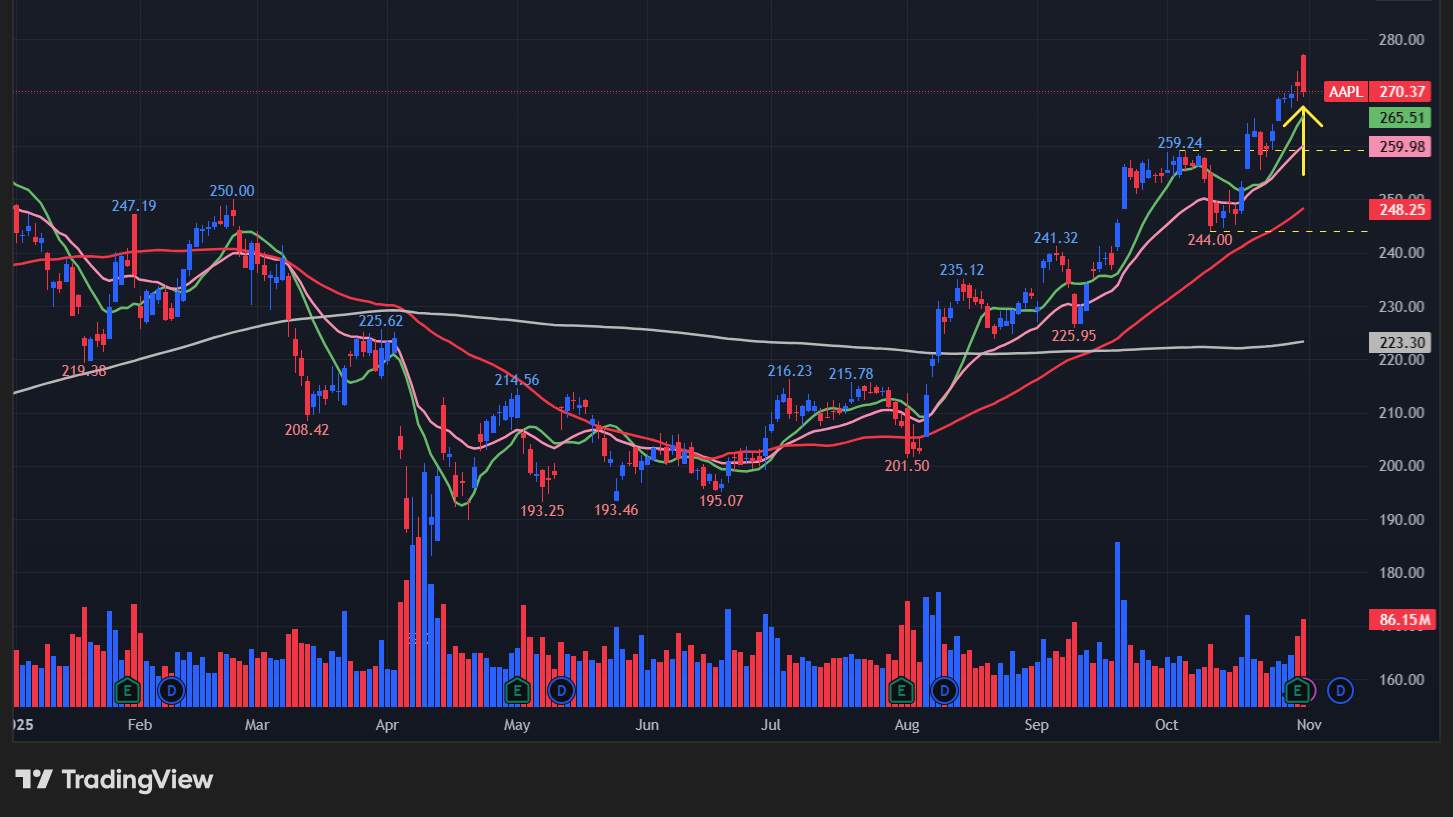 アップル(AAPL)の株価チャート
