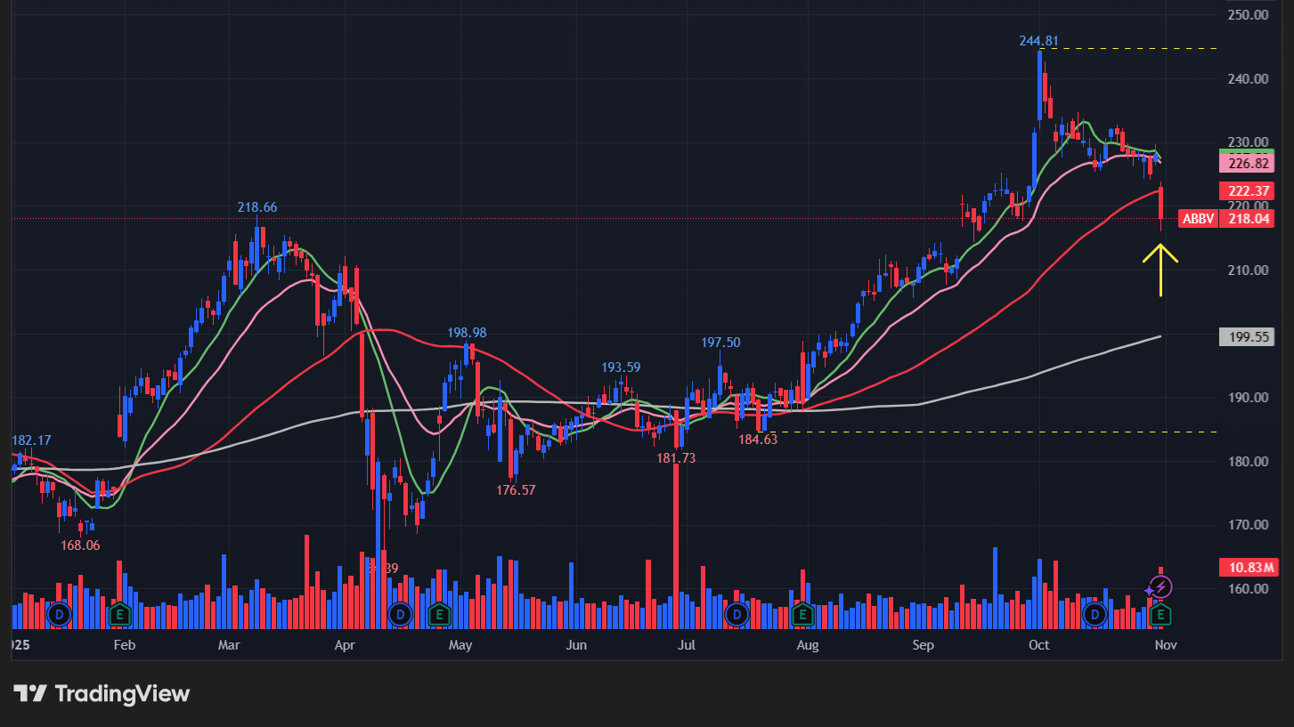 アッヴィ(ABBV)の株価チャート