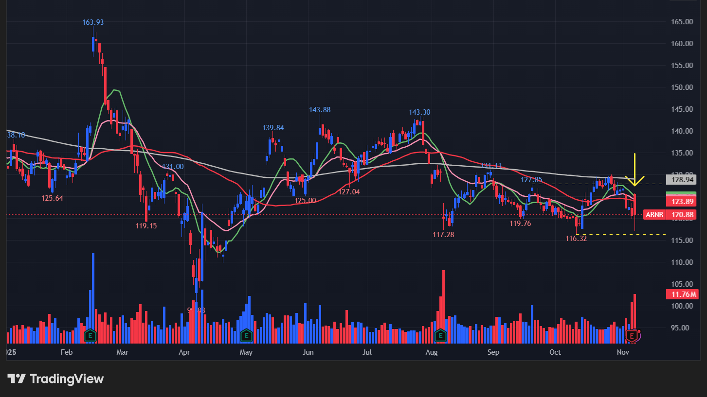 エアビーアンドビー(ABNB)のチャート