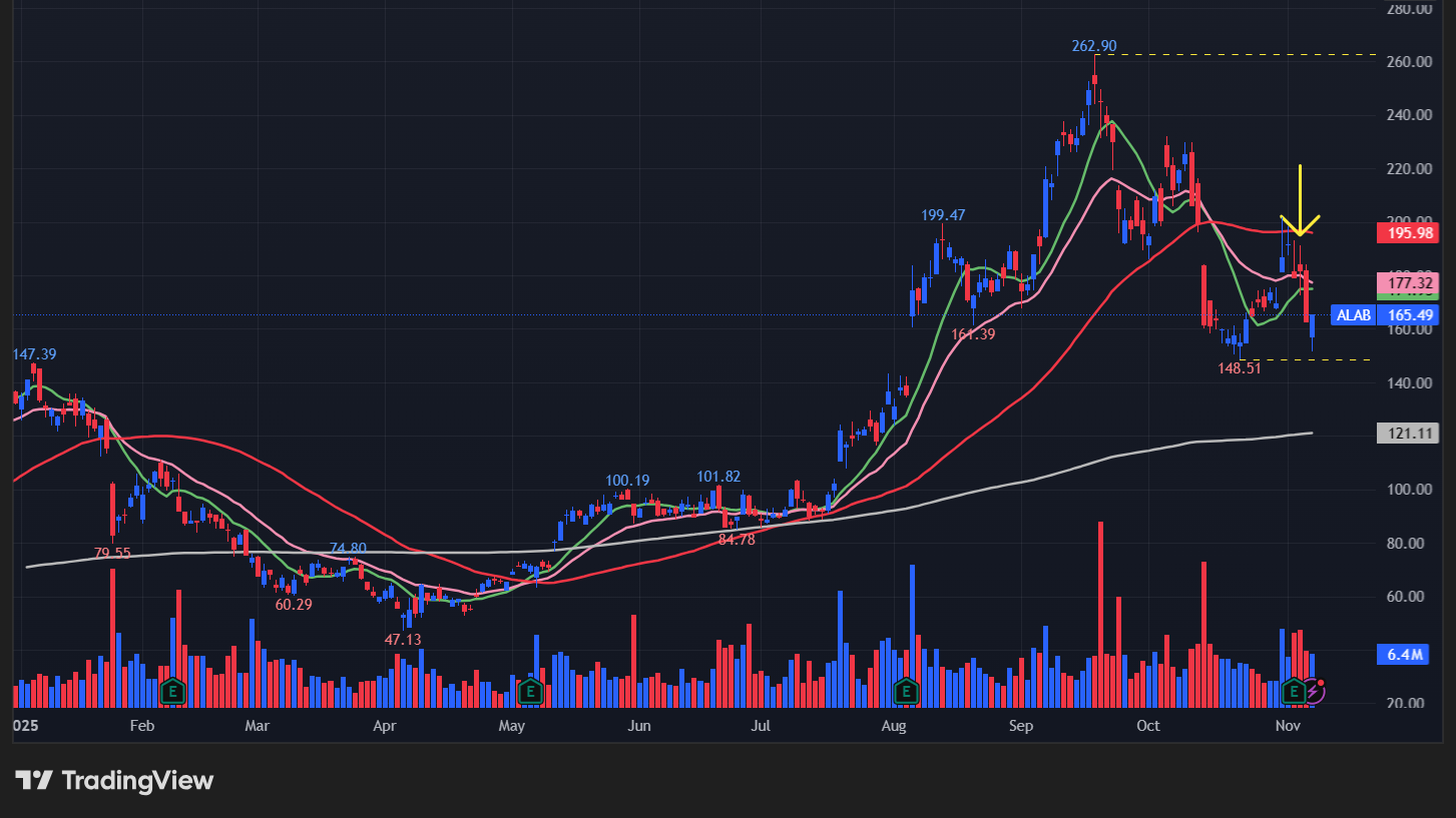 アステララボ(ALAB)の株価チャート
