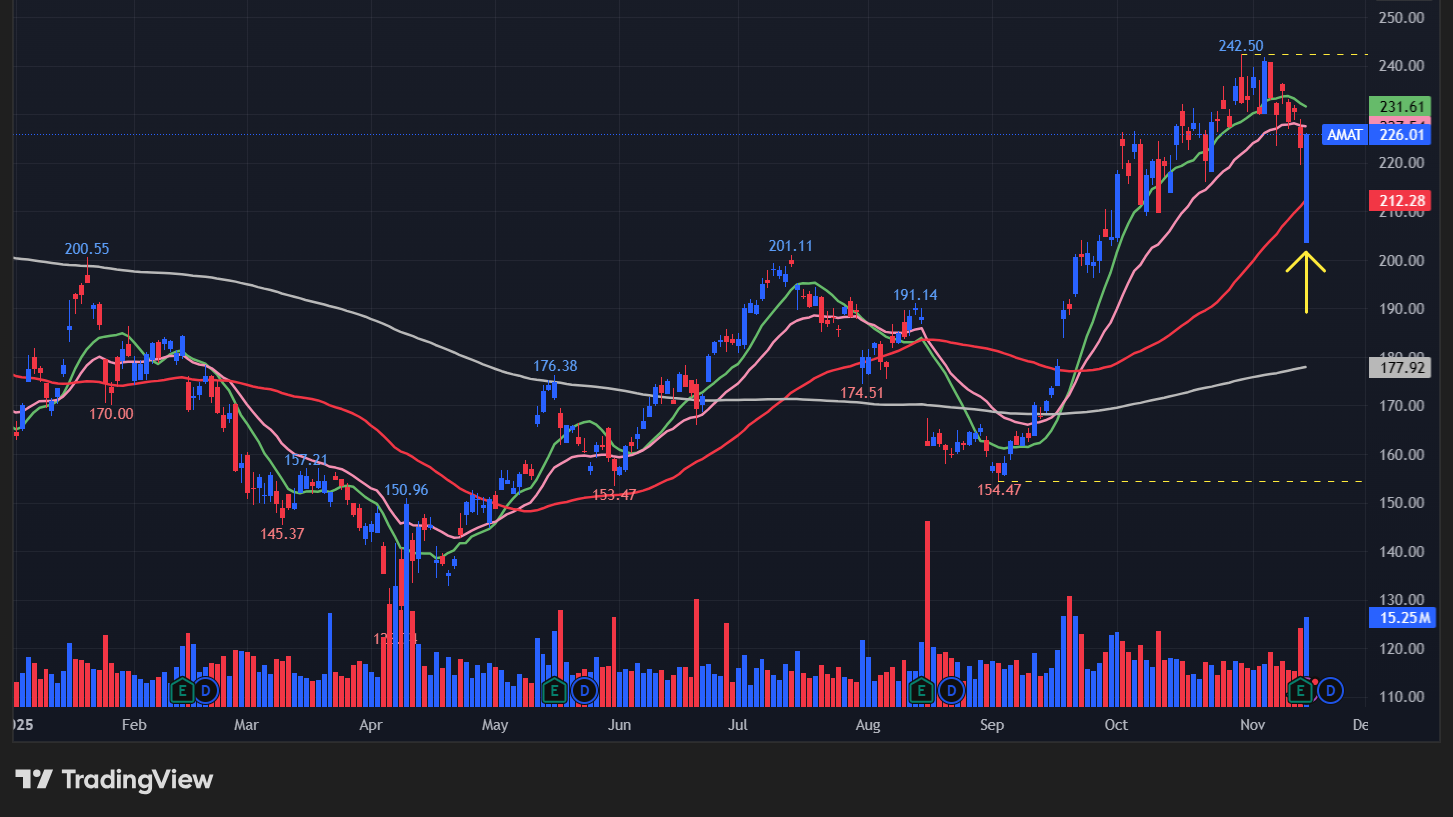 アプライドマテリアルズ(AMAT)の株価チャート