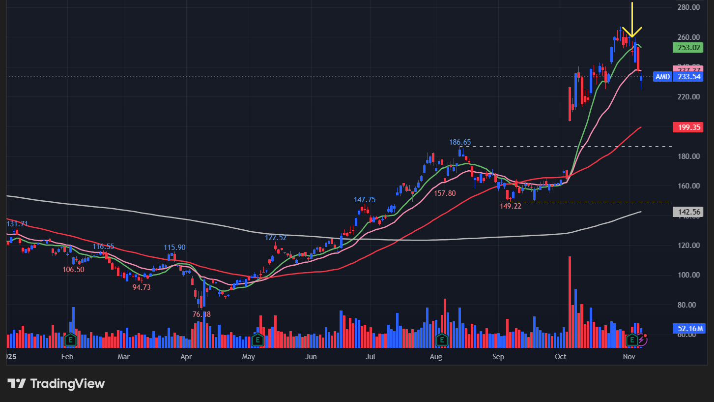 アドバンスト マイクロ デバイシズ(AMD)のチャート