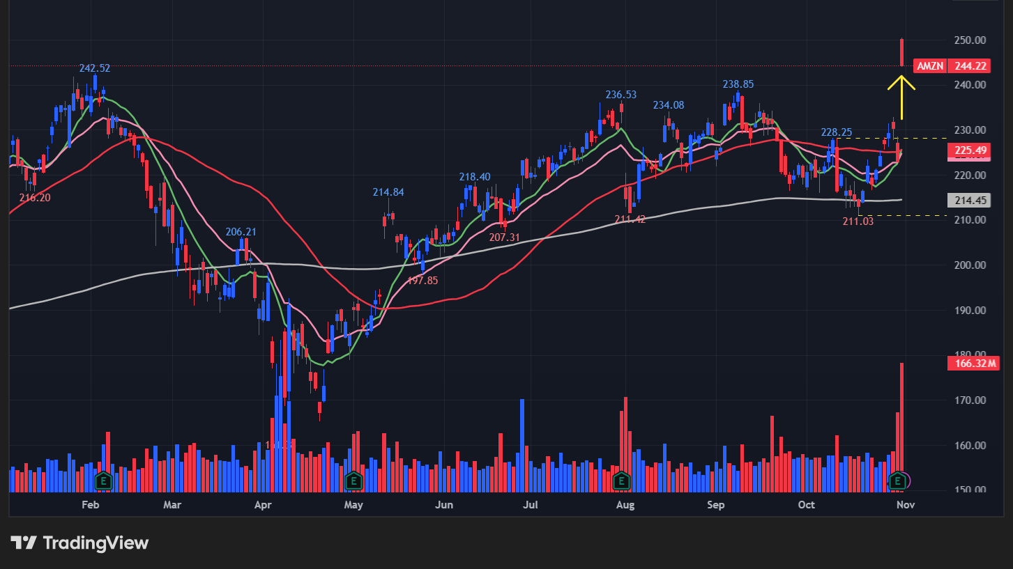アマゾン(AMZN)の株価チャート