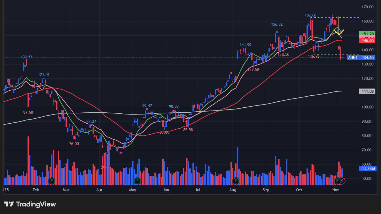 アリスタネットワークス(ANET)のチャート