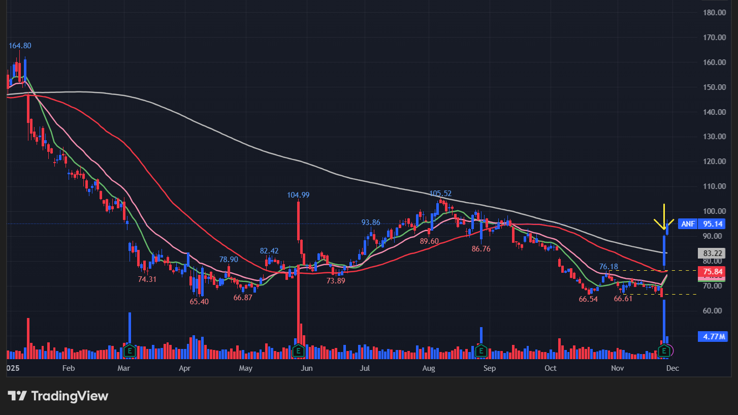 アバクロンビーフィッチ(ANF)のチャート