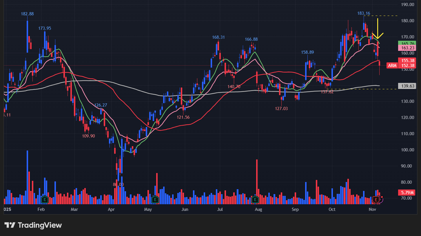 アーム(ARM)の株価チャート