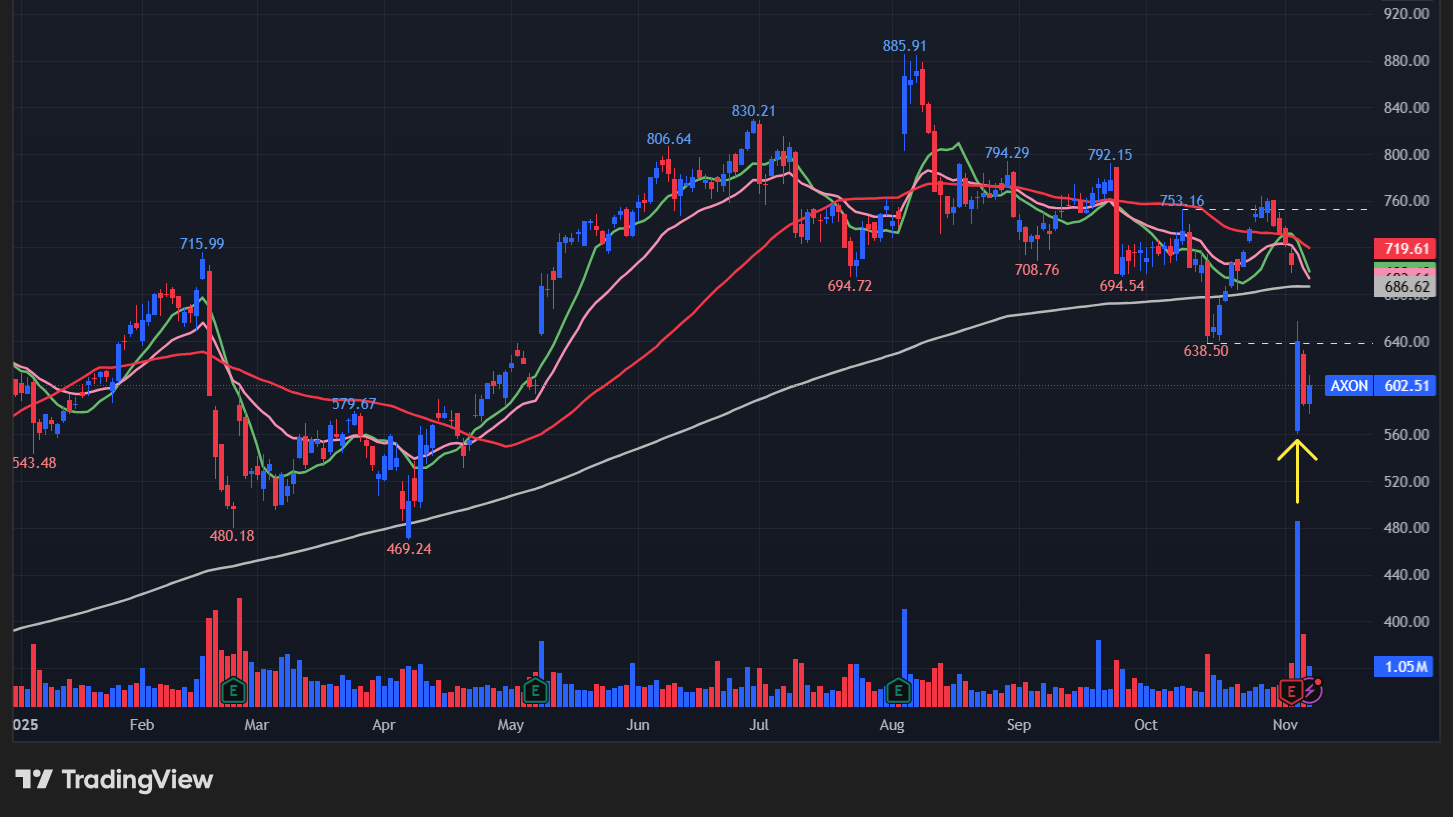 アクソンエンタープライズ(AXON)の株価チャート