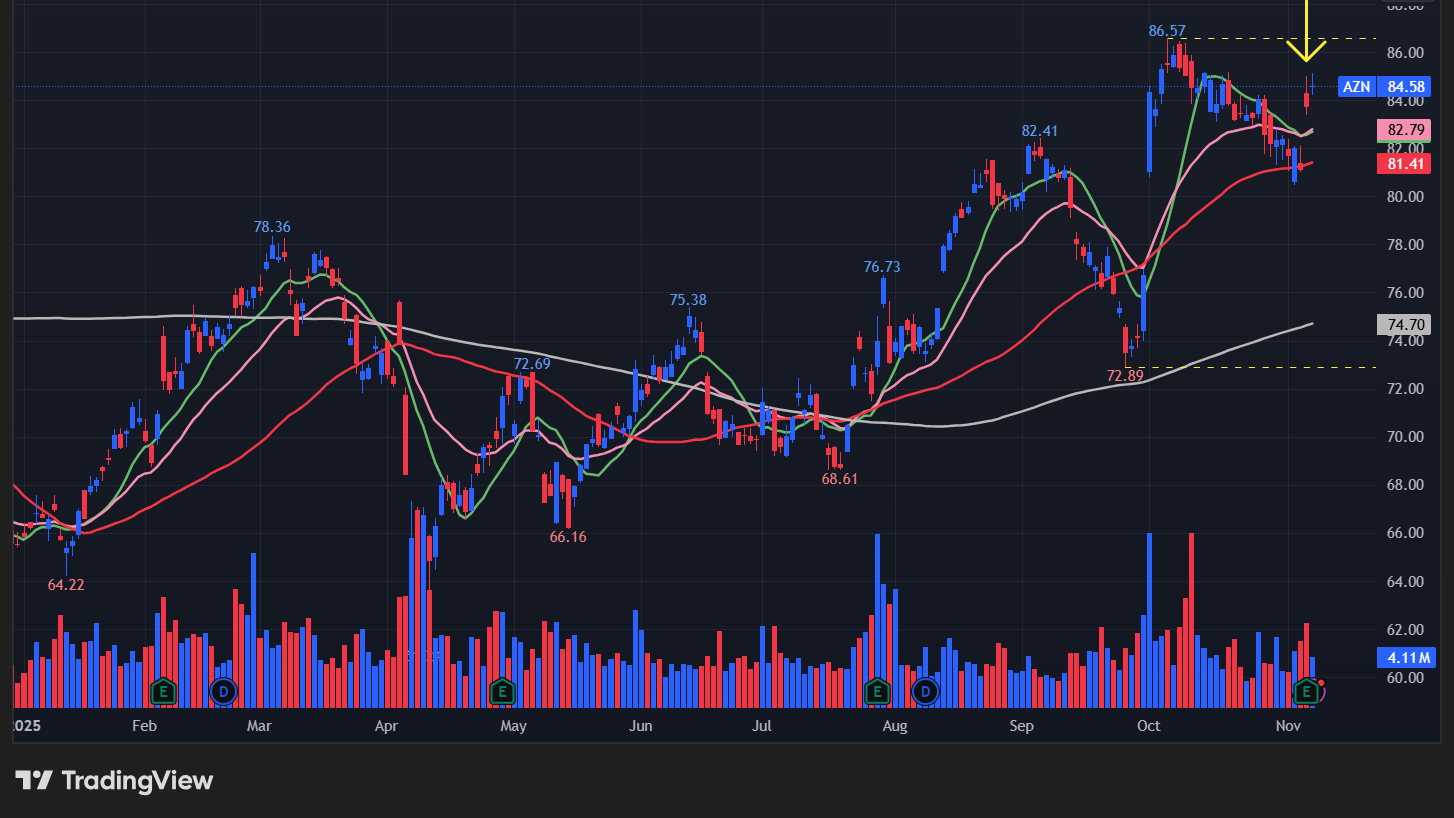 アストラゼネカ(AZN)のチャート