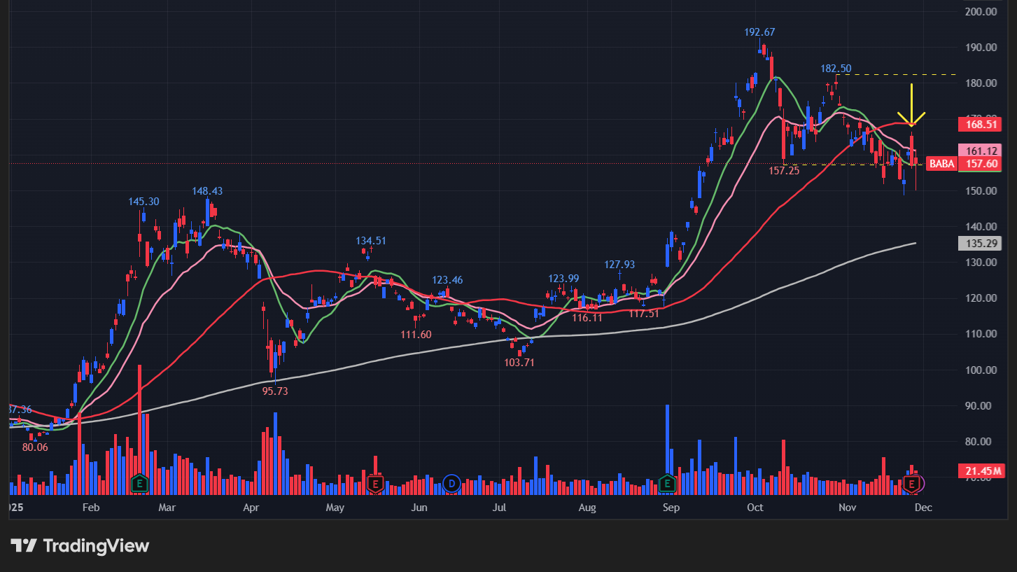 アリババ(BABA)のチャート
