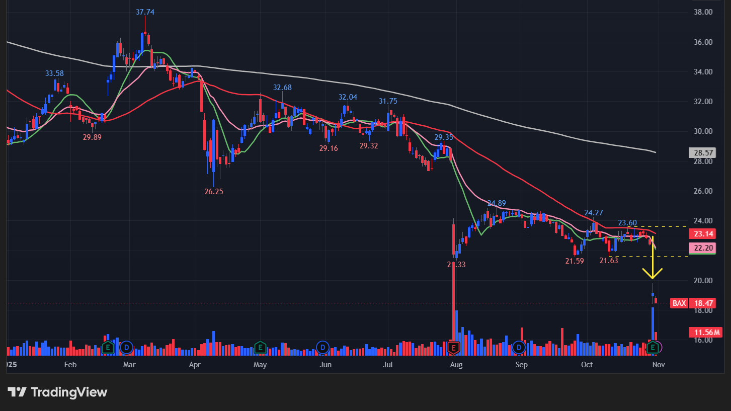 バクスター(BAX)の株価チャート