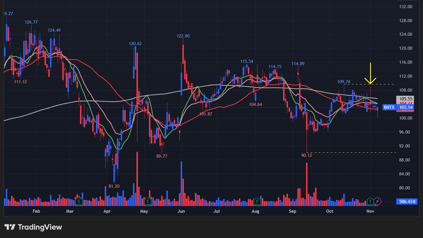 バイオンテック(BNTX)のチャート