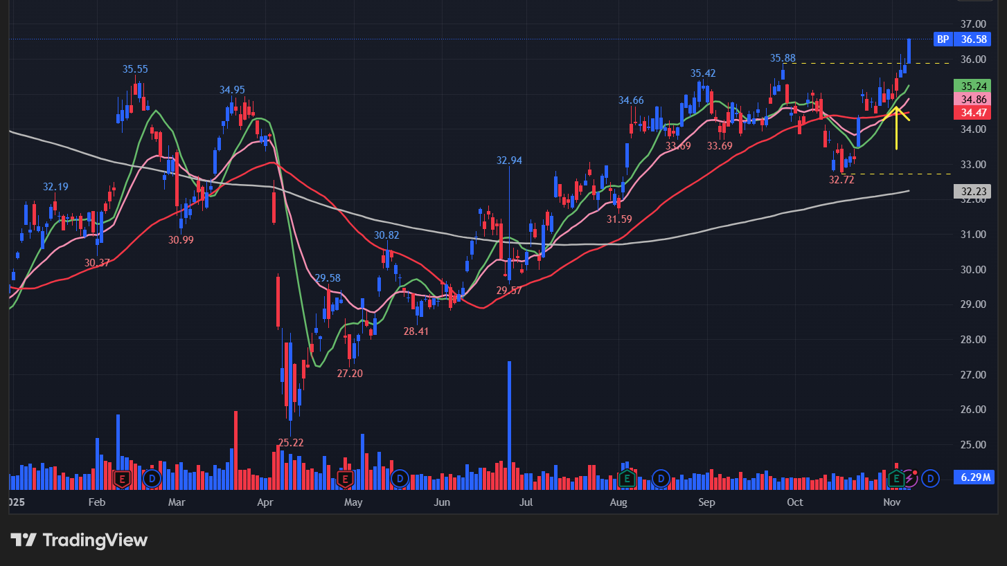 BP(BP)のチャート