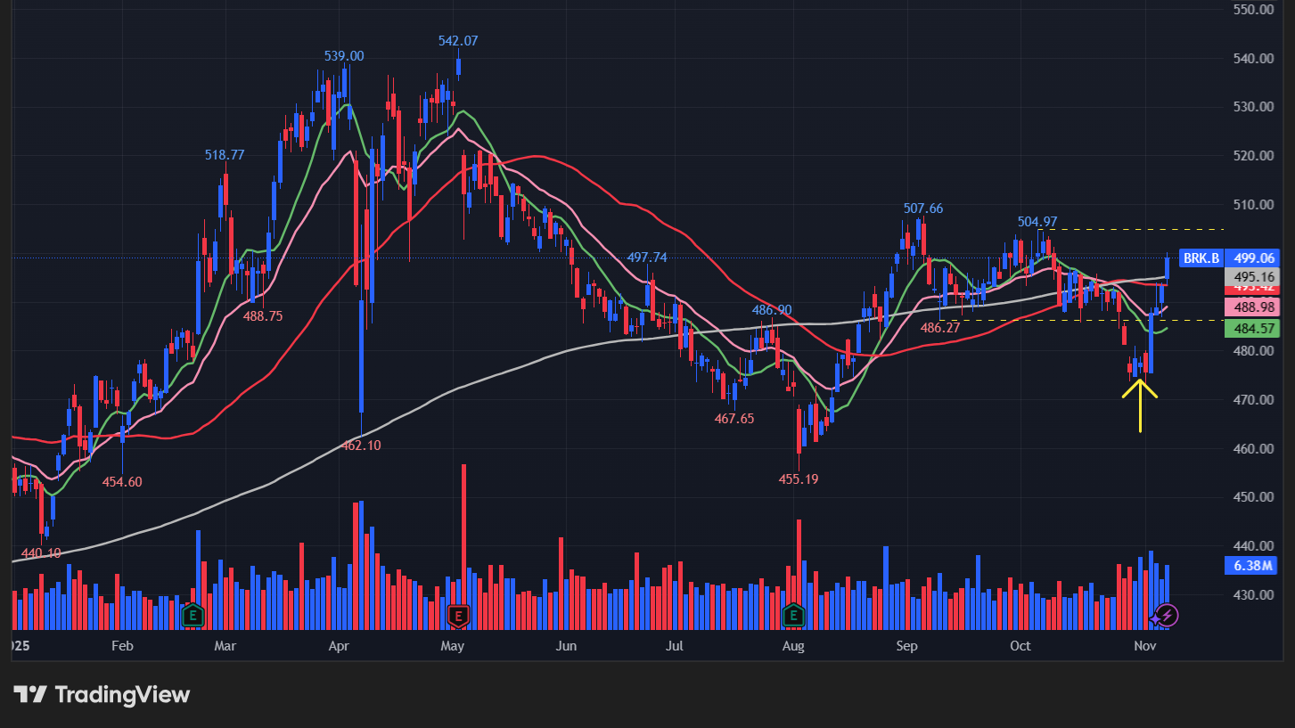 バークシャーハサウェイ(BRK.B)のチャート