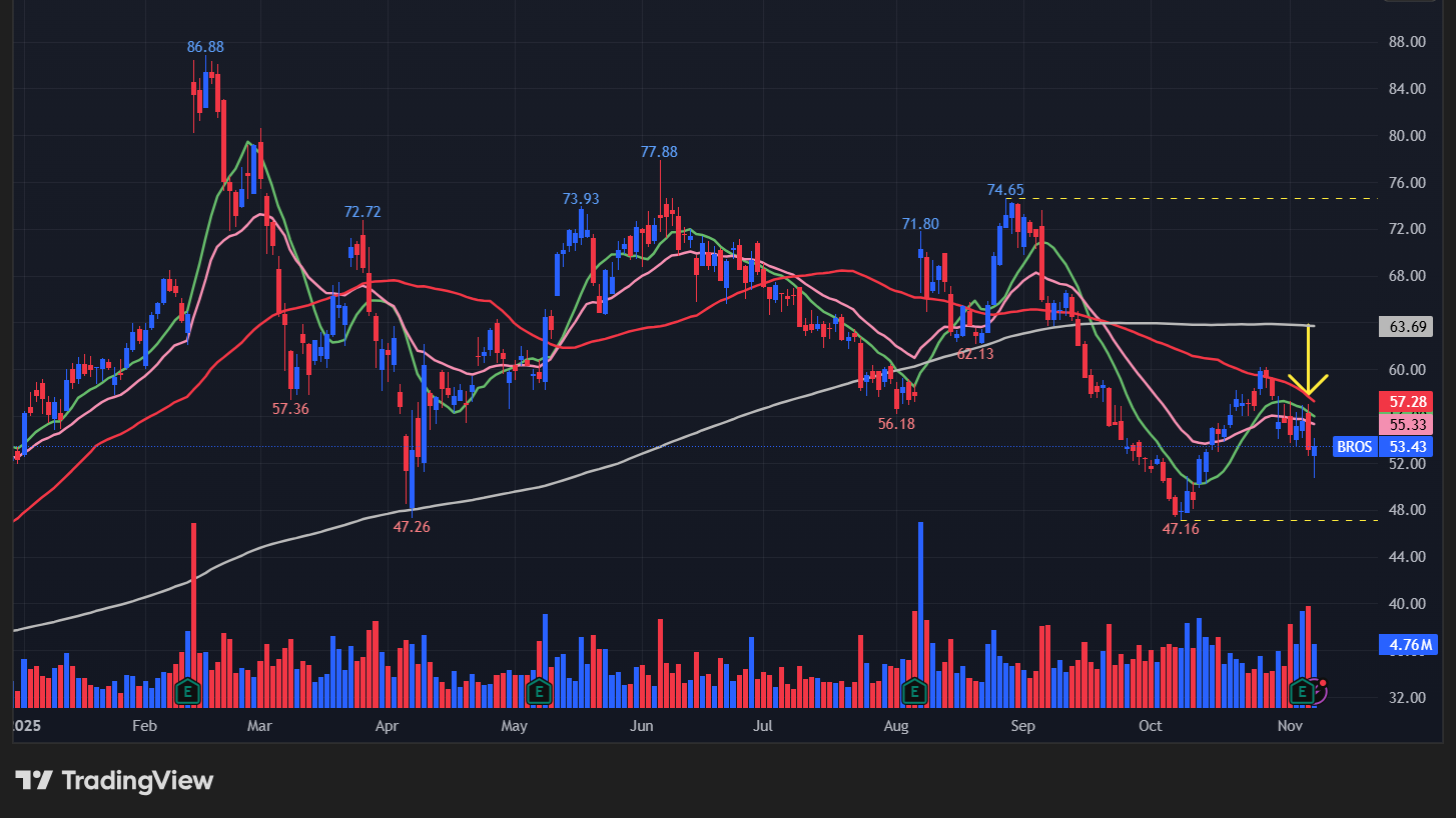 ダッチブロス(BROS)の株価チャート