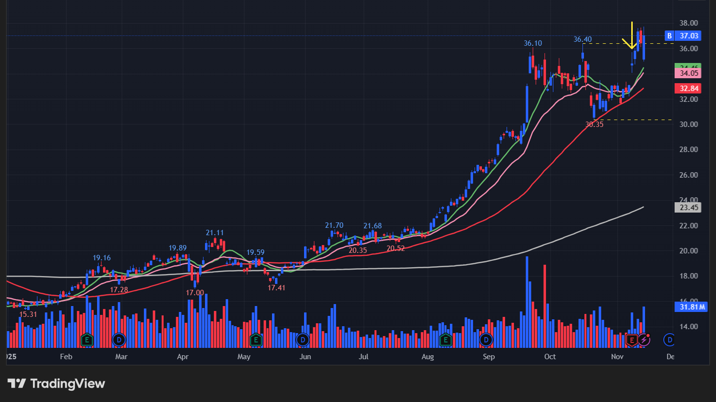 バリック(B)のチャート